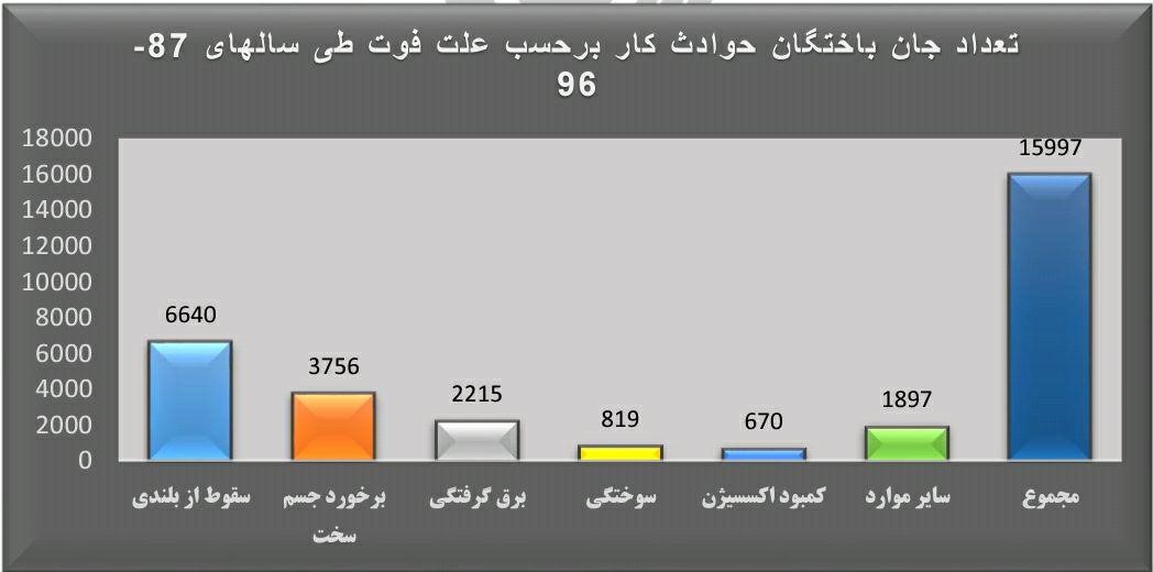 برق‌گرفتگی سومین عامل مرگ