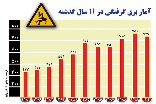 برق گرفتگی برق گرفتگی